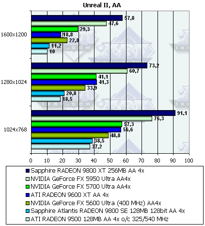 Sapphire Radeon 9800XT и 9800SE 128bit, фото 55