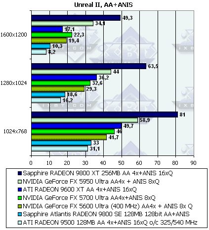 Sapphire Radeon 9800XT и 9800SE 128bit, фото 56