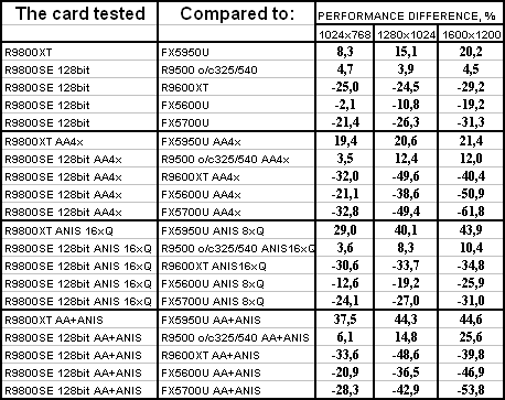 Sapphire Radeon 9800XT и 9800SE 128bit, фото 57