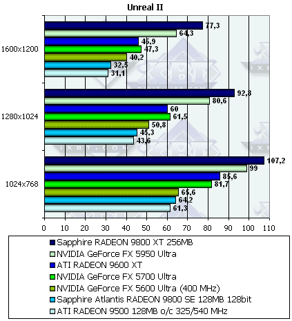 Sapphire Radeon 9800XT и 9800SE 128bit, фото 53
