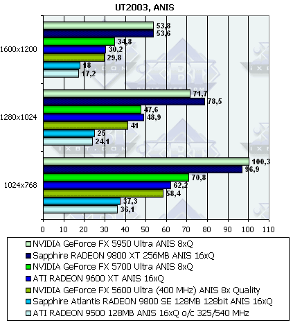 Sapphire Radeon 9800XT и 9800SE 128bit, фото 49