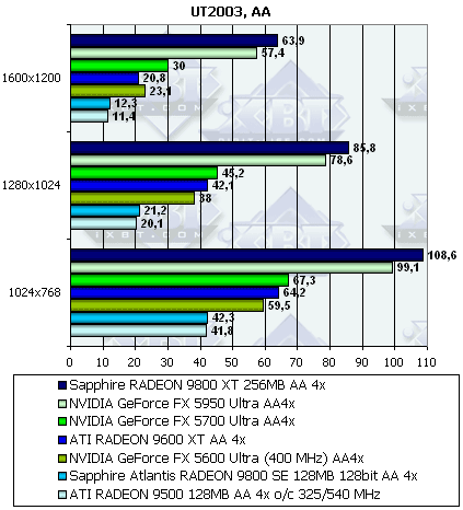 Sapphire Radeon 9800XT и 9800SE 128bit, фото 50