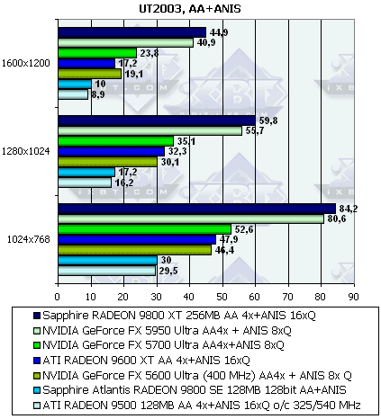 Sapphire Radeon 9800XT и 9800SE 128bit, фото 51