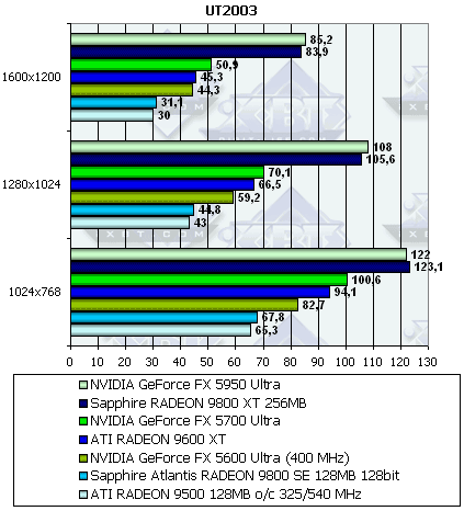 Sapphire Radeon 9800XT и 9800SE 128bit, фото 48