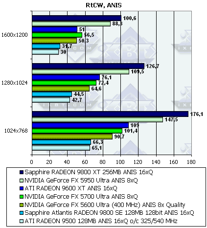 Sapphire Radeon 9800XT и 9800SE 128bit, фото 39