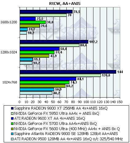 Sapphire Radeon 9800XT и 9800SE 128bit, фото 41