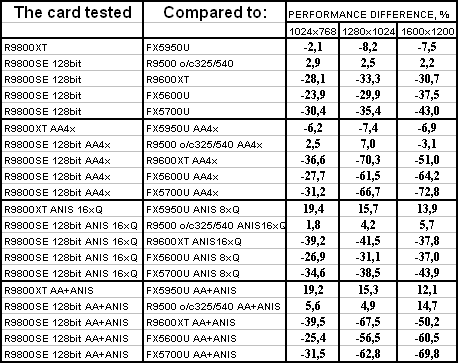 Sapphire Radeon 9800XT и 9800SE 128bit, фото 42