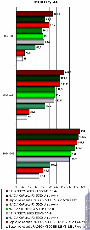 Sapphire Atlantis Radeon 9800 XT Ultimate, Radeon 9800 PRO 256 МБ (R360 revision), Radeon 9800SE 256bit, фото 88