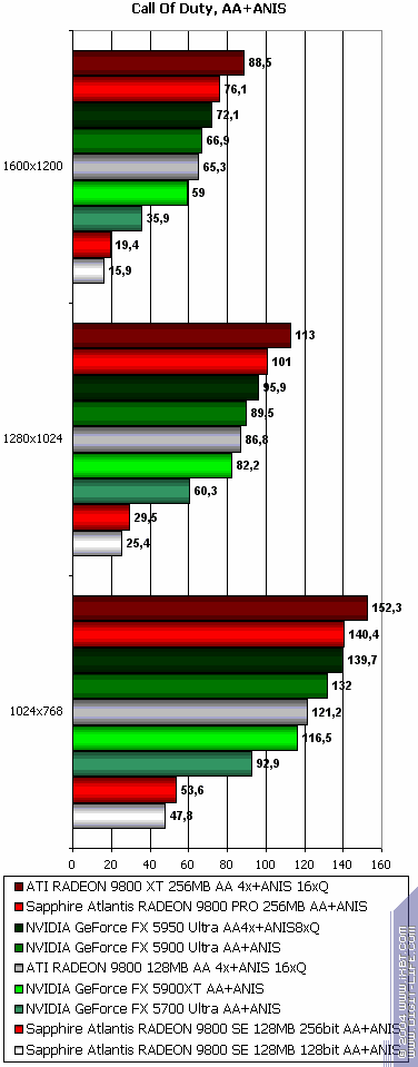 Sapphire Atlantis Radeon 9800 XT Ultimate, Radeon 9800 PRO 256 МБ (R360 revision), Radeon 9800SE 256bit, фото 89