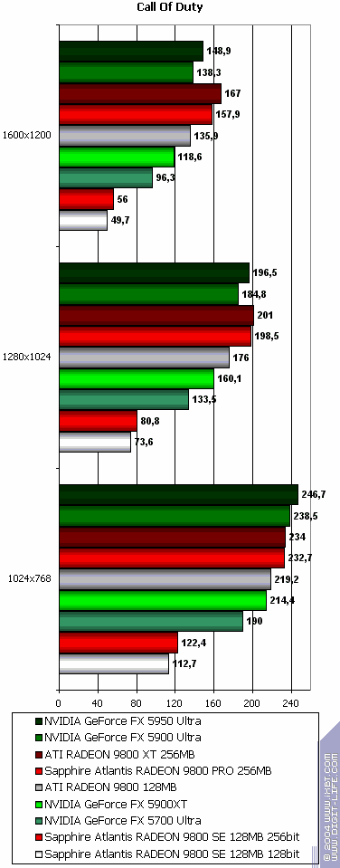 Sapphire Atlantis Radeon 9800 XT Ultimate, Radeon 9800 PRO 256 МБ (R360 revision), Radeon 9800SE 256bit, фото 86