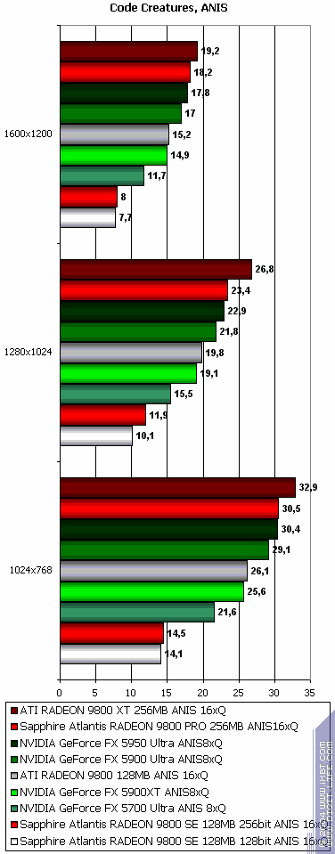Sapphire Atlantis Radeon 9800 XT Ultimate, Radeon 9800 PRO 256 МБ (R360 revision), Radeon 9800SE 256bit, фото 50