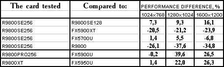 Sapphire Atlantis Radeon 9800 XT Ultimate, Radeon 9800 PRO 256 МБ (R360 revision), Radeon 9800SE 256bit, фото 60