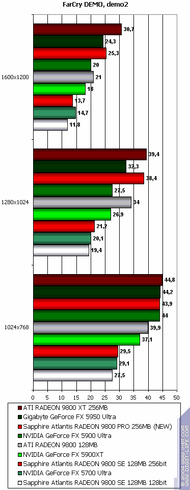 Sapphire Atlantis Radeon 9800 XT Ultimate, Radeon 9800 PRO 256 МБ (R360 revision), Radeon 9800SE 256bit, фото 59