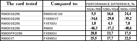 Sapphire Atlantis Radeon 9800 XT Ultimate, Radeon 9800 PRO 256 МБ (R360 revision), Radeon 9800SE 256bit, фото 62