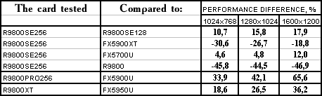 Sapphire Atlantis Radeon 9800 XT Ultimate, Radeon 9800 PRO 256 МБ (R360 revision), Radeon 9800SE 256bit, фото 64
