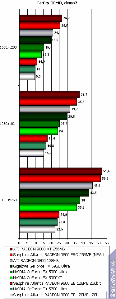 Sapphire Atlantis Radeon 9800 XT Ultimate, Radeon 9800 PRO 256 МБ (R360 revision), Radeon 9800SE 256bit, фото 63