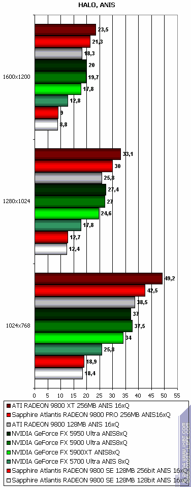 Sapphire Atlantis Radeon 9800 XT Ultimate, Radeon 9800 PRO 256 МБ (R360 revision), Radeon 9800SE 256bit, фото 79