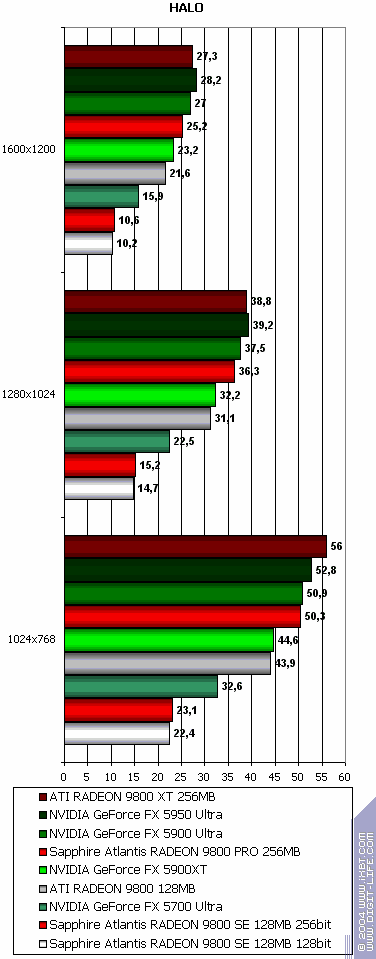Sapphire Atlantis Radeon 9800 XT Ultimate, Radeon 9800 PRO 256 МБ (R360 revision), Radeon 9800SE 256bit, фото 78
