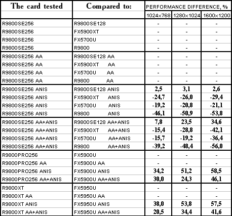 Sapphire Atlantis Radeon 9800 XT Ultimate, Radeon 9800 PRO 256 МБ (R360 revision), Radeon 9800SE 256bit, фото 77