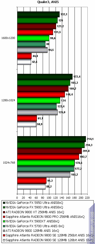 Sapphire Atlantis Radeon 9800 XT Ultimate, Radeon 9800 PRO 256 МБ (R360 revision), Radeon 9800SE 256bit, фото 35