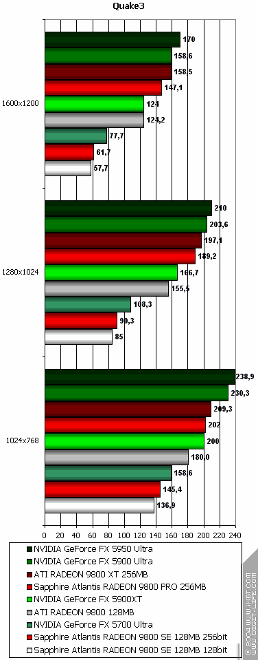 Sapphire Atlantis Radeon 9800 XT Ultimate, Radeon 9800 PRO 256 МБ (R360 revision), Radeon 9800SE 256bit, фото 34