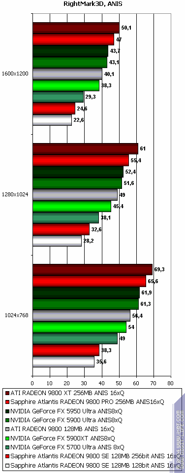 Sapphire Atlantis Radeon 9800 XT Ultimate, Radeon 9800 PRO 256 МБ (R360 revision), Radeon 9800SE 256bit, фото 66