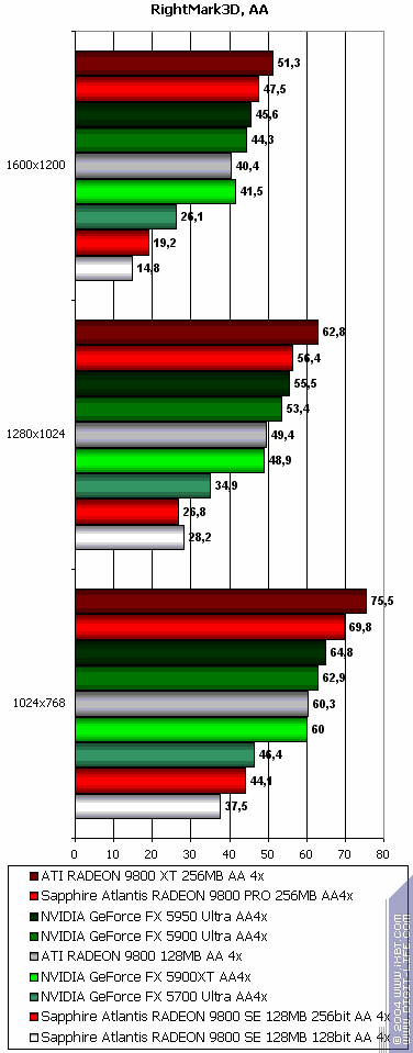 Sapphire Atlantis Radeon 9800 XT Ultimate, Radeon 9800 PRO 256 МБ (R360 revision), Radeon 9800SE 256bit, фото 67