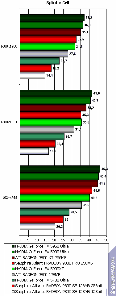 Sapphire Atlantis Radeon 9800 XT Ultimate, Radeon 9800 PRO 256 МБ (R360 revision), Radeon 9800SE 256bit, фото 91