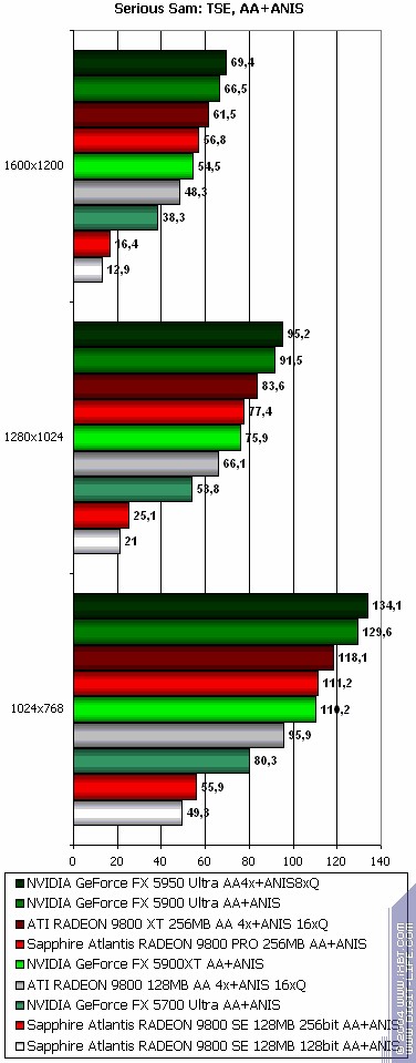 Sapphire Atlantis Radeon 9800 XT Ultimate, Radeon 9800 PRO 256 МБ (R360 revision), Radeon 9800SE 256bit, фото 42