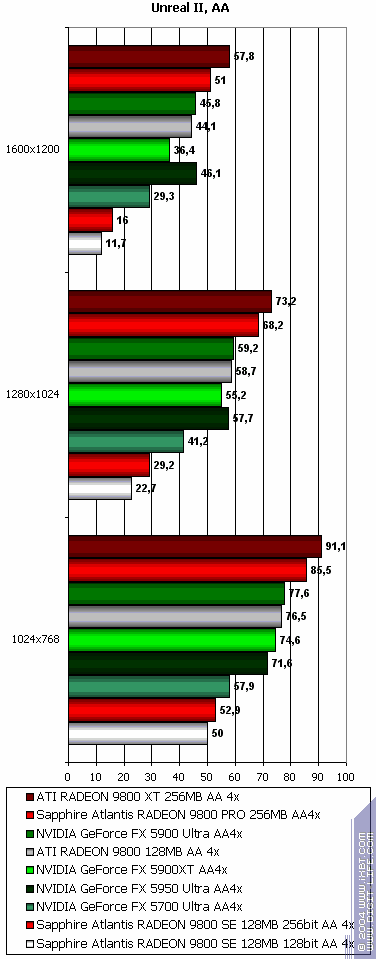 Sapphire Atlantis Radeon 9800 XT Ultimate, Radeon 9800 PRO 256 МБ (R360 revision), Radeon 9800SE 256bit, фото 83