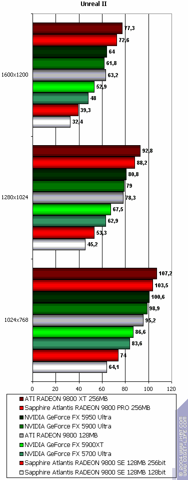 Sapphire Atlantis Radeon 9800 XT Ultimate, Radeon 9800 PRO 256 МБ (R360 revision), Radeon 9800SE 256bit, фото 81