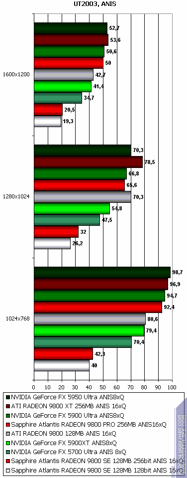 Sapphire Atlantis Radeon 9800 XT Ultimate, Radeon 9800 PRO 256 МБ (R360 revision), Radeon 9800SE 256bit, фото 55