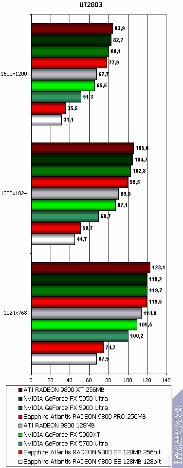 Sapphire Atlantis Radeon 9800 XT Ultimate, Radeon 9800 PRO 256 МБ (R360 revision), Radeon 9800SE 256bit, фото 54