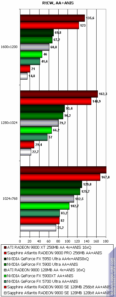 Sapphire Atlantis Radeon 9800 XT Ultimate, Radeon 9800 PRO 256 МБ (R360 revision), Radeon 9800SE 256bit, фото 47