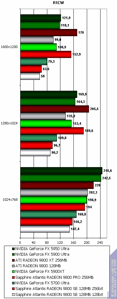 Sapphire Atlantis Radeon 9800 XT Ultimate, Radeon 9800 PRO 256 МБ (R360 revision), Radeon 9800SE 256bit, фото 44