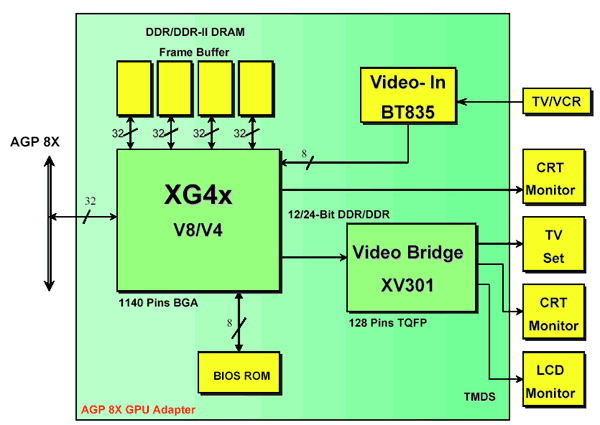 XGI Volari Duo V8 Ultra, фото 2