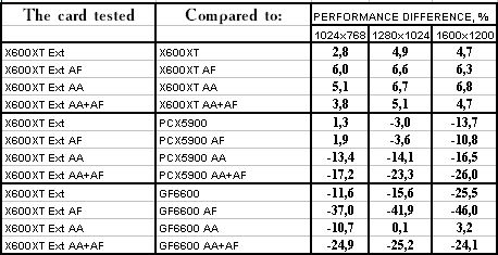 Ускоренный вариант Radeon X600XT производства GeCube, фото 49