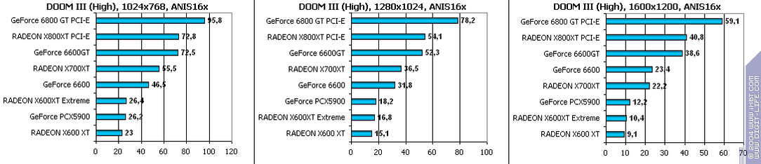 Ускоренный вариант Radeon X600XT производства GeCube, фото 65