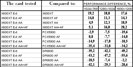 Ускоренный вариант Radeon X600XT производства GeCube, фото 68