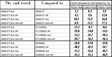 Ускоренный вариант Radeon X600XT производства GeCube, фото 44