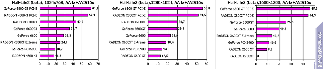 Ускоренный вариант Radeon X600XT производства GeCube, фото 54