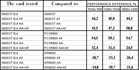 Ускоренный вариант Radeon X600XT производства GeCube, фото 55
