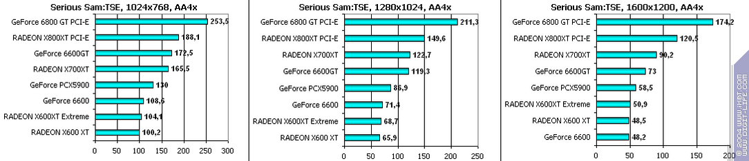 Ускоренный вариант Radeon X600XT производства GeCube, фото 17