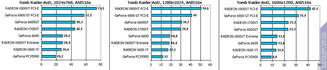 Ускоренный вариант Radeon X600XT производства GeCube, фото 36