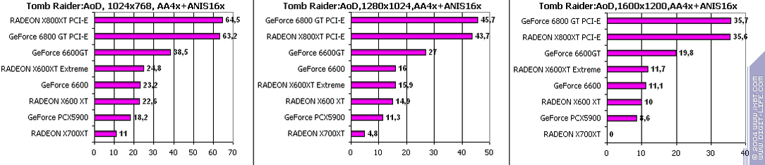 Ускоренный вариант Radeon X600XT производства GeCube, фото 38