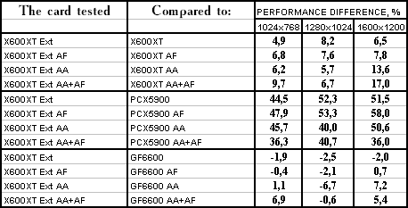 Ускоренный вариант Radeon X600XT производства GeCube, фото 39