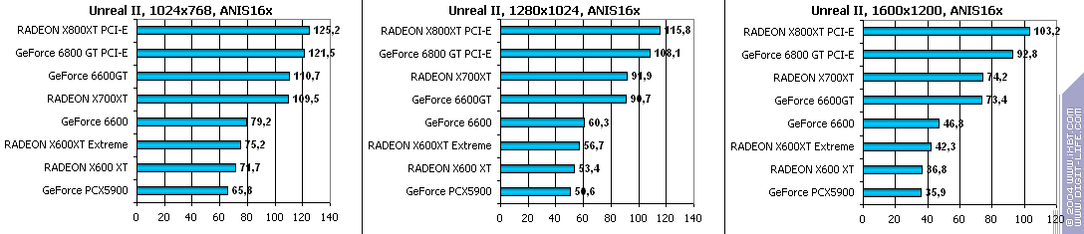 Ускоренный вариант Radeon X600XT производства GeCube, фото 26