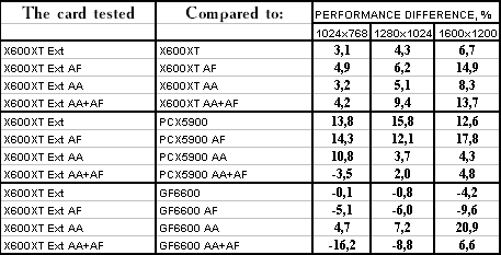 Ускоренный вариант Radeon X600XT производства GeCube, фото 29