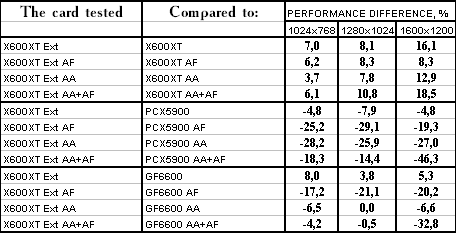 Ускоренный вариант Radeon X600XT производства GeCube, фото 24