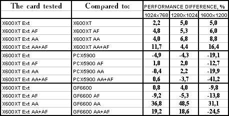 Ускоренный вариант Radeon X600XT производства GeCube, фото 63